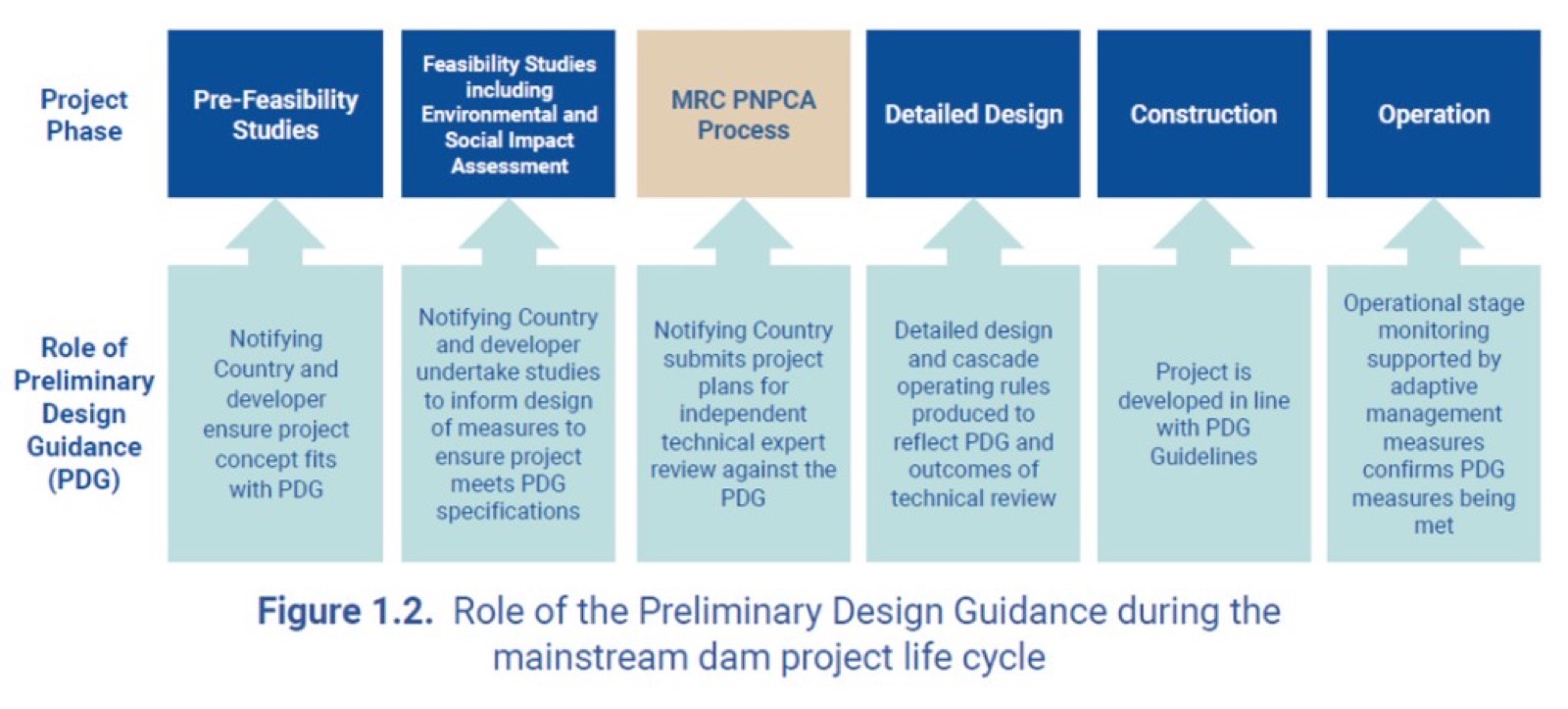 Figure 1.2. Role of the Preliminary Design Guidance during the mainstream dam project life cycle.