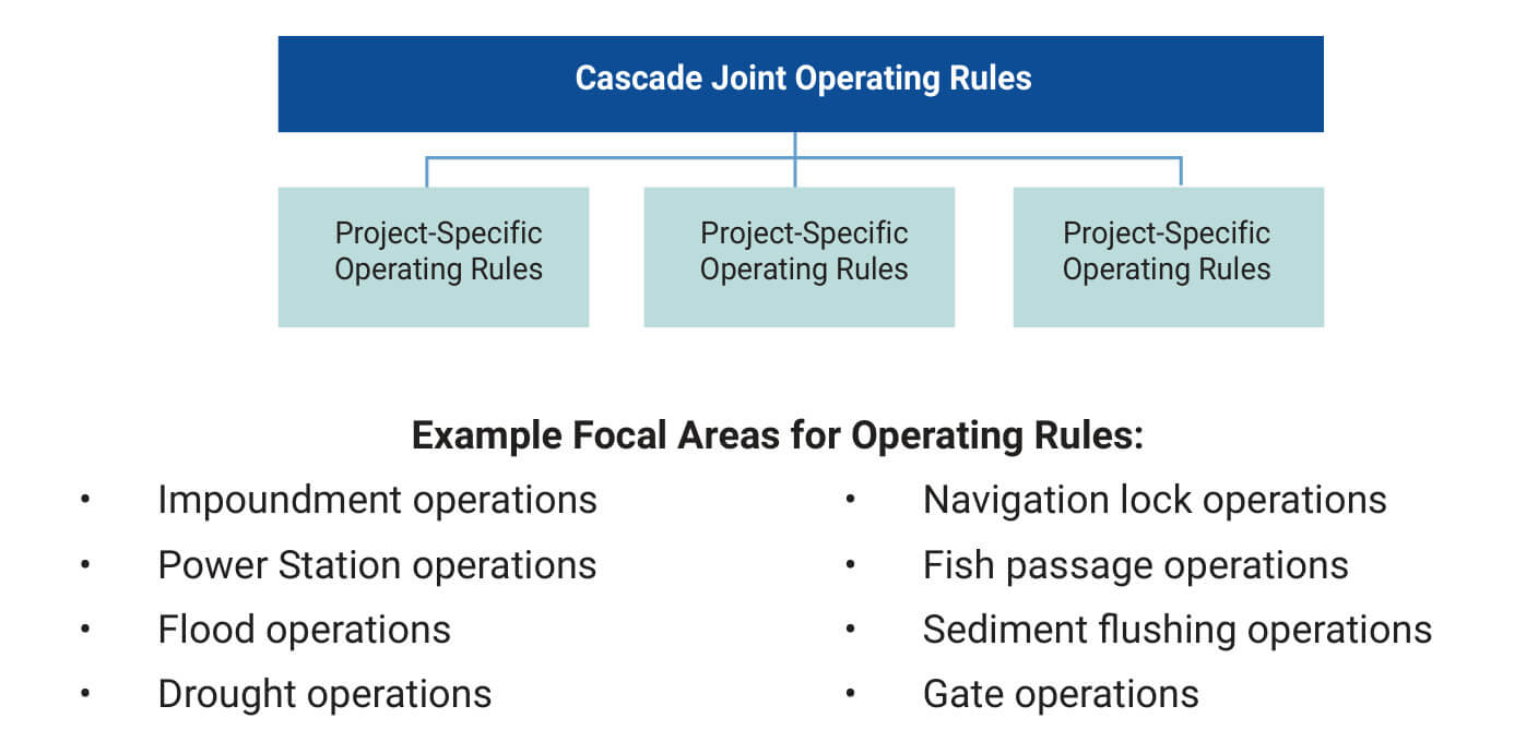 Figure 1.1. Cascade Joint Operating Rules and the Project-Specific Operating Rules