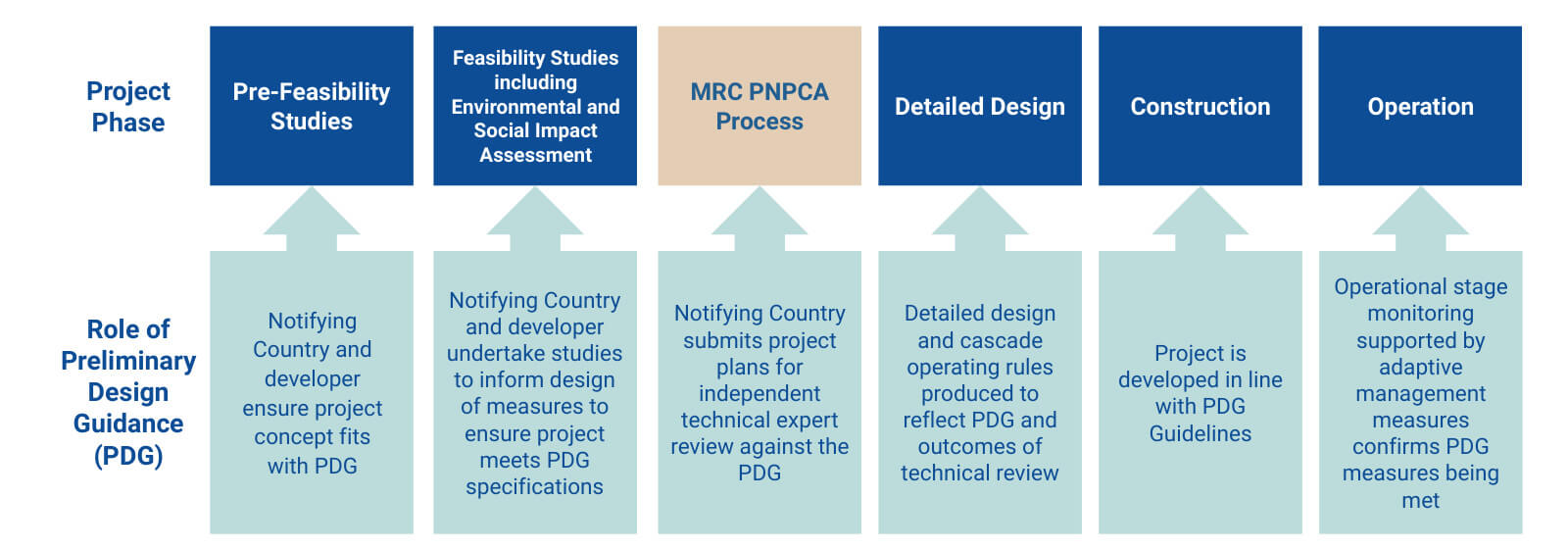 Figure 1.2. Role of the Preliminary Design Guidance during the mainstream dam project life cycle