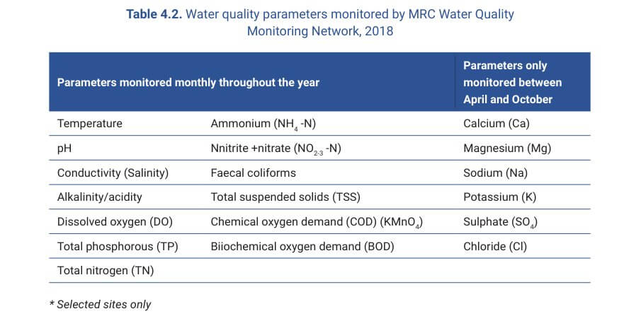 Table 4.2. Water quality parameters monitored by MRC Water Quality Monitoring Network, 2018