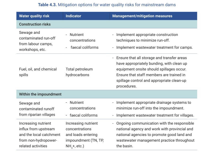 Table 4.3. Mitigation options for water quality risks for mainstream dams