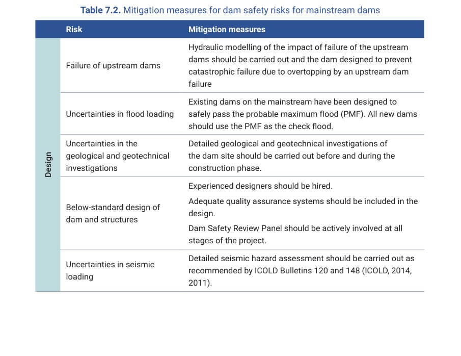 Table 7.2. Mitigation measures for dam safety risks for mainstream dams